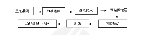 透气型跑道流程.png